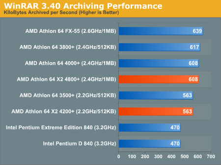 WinRAR 3.40 Archiving Performance